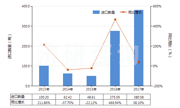 2013-2017年中國2,5-二甲基已二醇(HS29053910)進(jìn)口量及增速統(tǒng)計